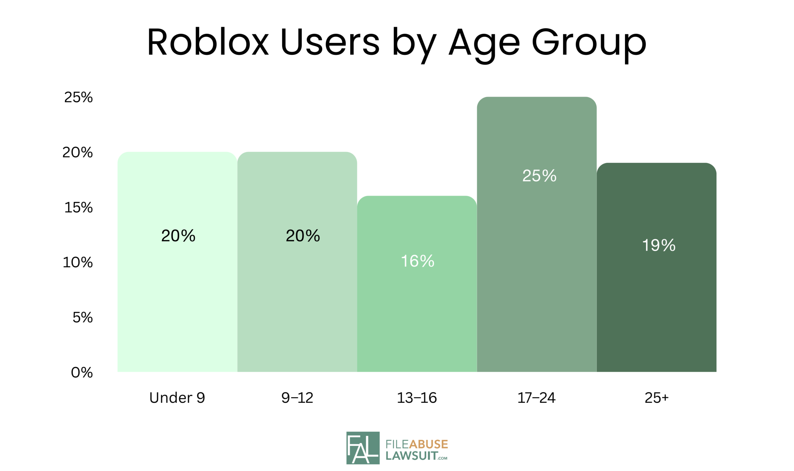 Roblox Users by Age Group - Bar Graph - File Abuse Lawsuit